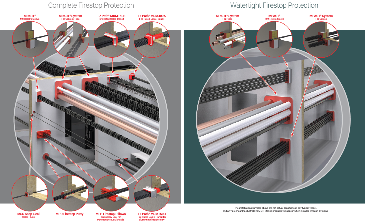 Instalado acima e abaixo da linha d'água
